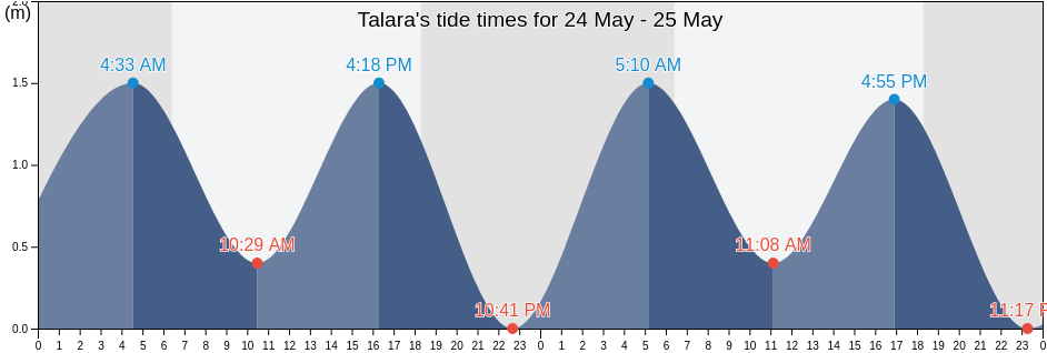 Talara, Provincia de Talara, Piura, Peru tide chart