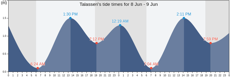 Talasseri, Mahe, Puducherry, India tide chart