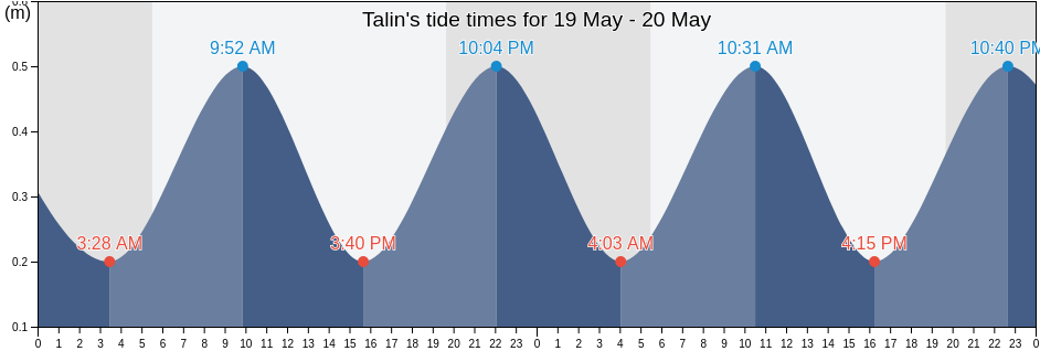 Talin, Tartus, Syria tide chart