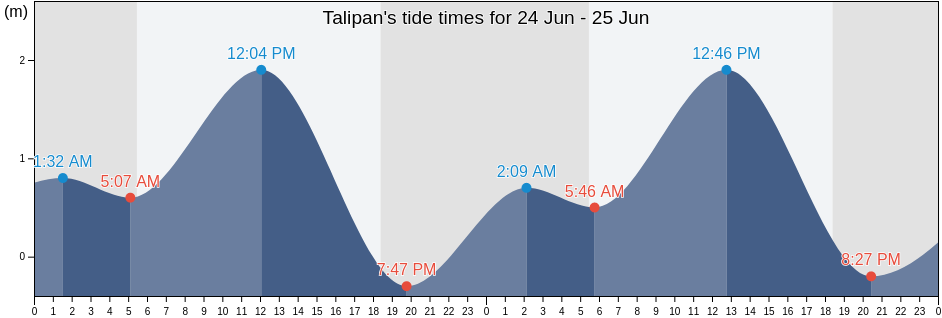 Talipan, Province of Quezon, Calabarzon, Philippines tide chart