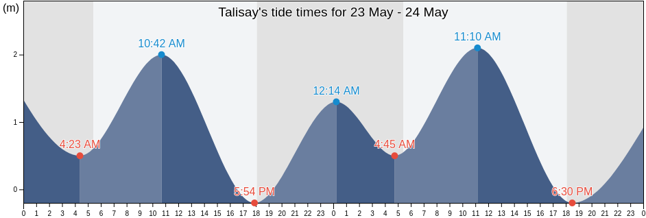 Talisay, Province of Negros Occidental, Western Visayas, Philippines tide chart