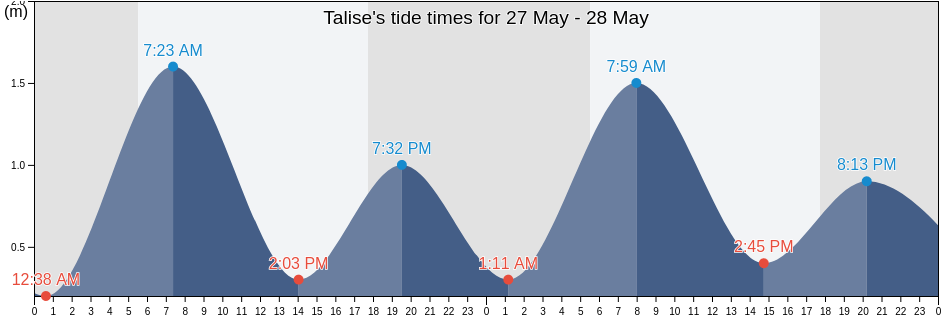 Talise, North Sulawesi, Indonesia tide chart