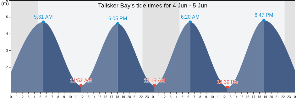 Talisker Bay, Highland, Scotland, United Kingdom tide chart