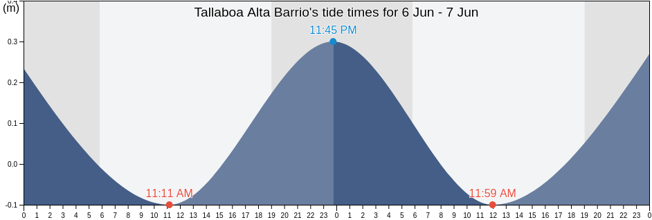 Tallaboa Alta Barrio, Penuelas, Puerto Rico tide chart