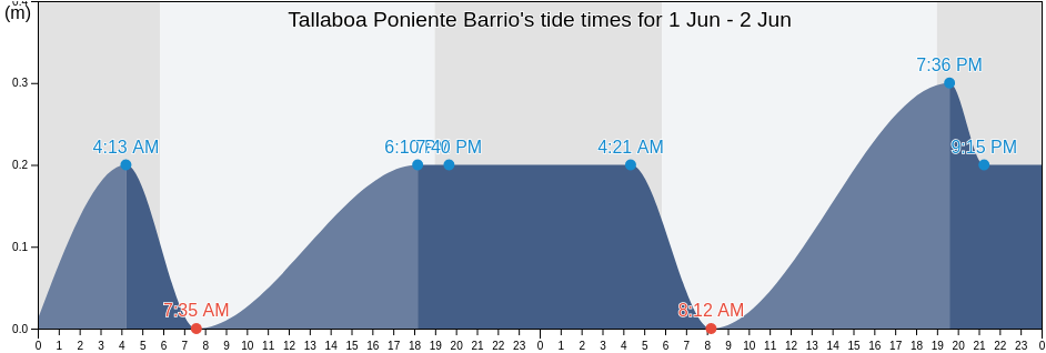 Tallaboa Poniente Barrio, Penuelas, Puerto Rico tide chart