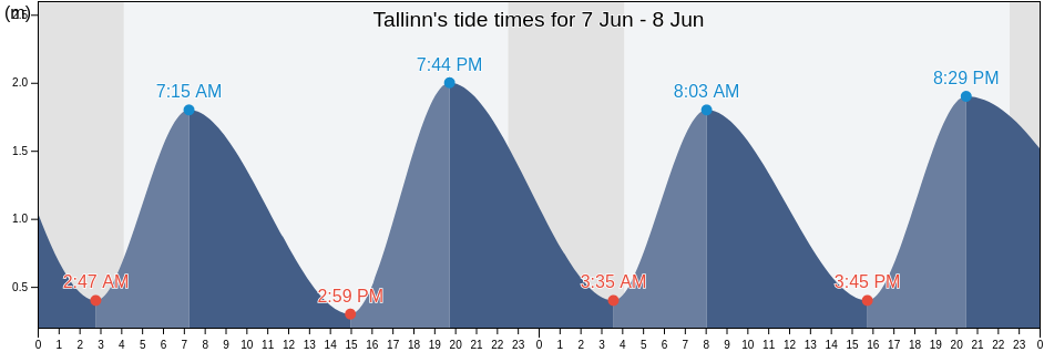 Tallinn, Harjumaa, Estonia tide chart
