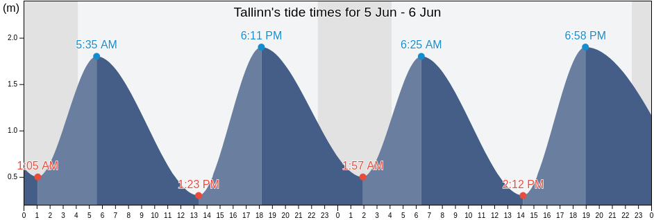 Tallinn, Tallinn, Harjumaa, Estonia tide chart