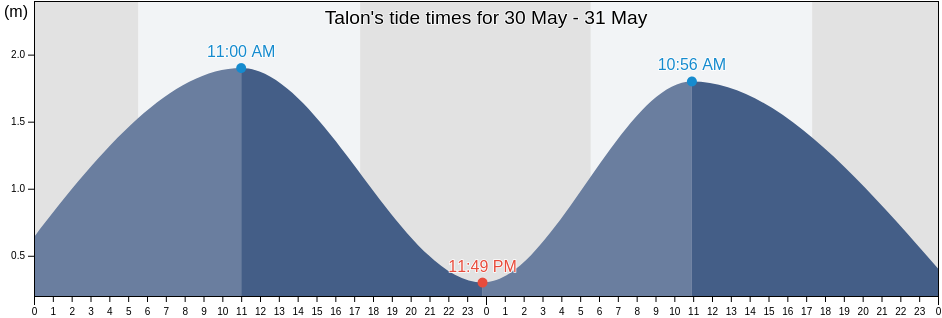 Talon, East Java, Indonesia tide chart
