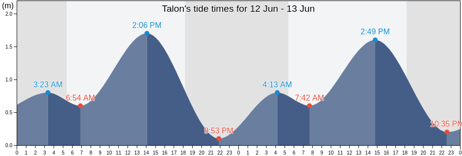 Talon, Province of Capiz, Western Visayas, Philippines tide chart
