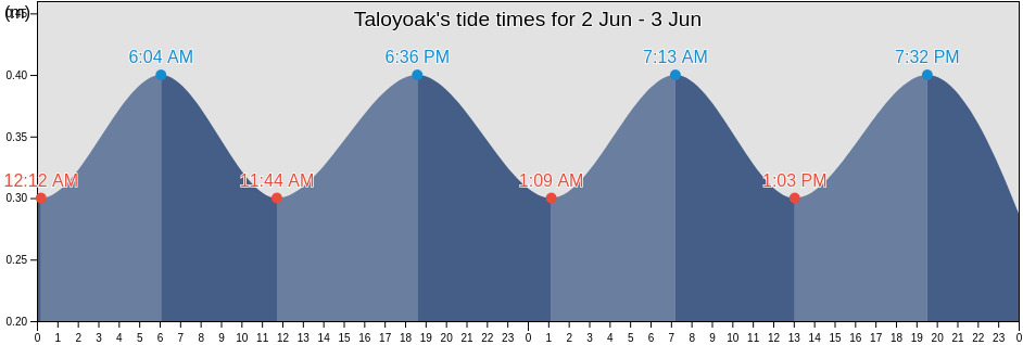 Taloyoak, Nunavut, Canada tide chart
