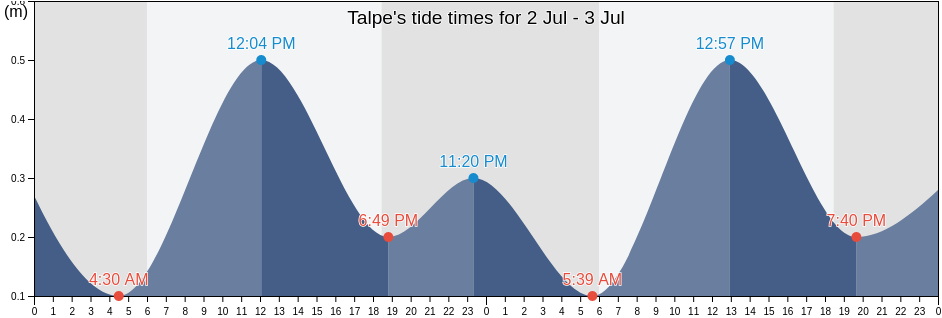 Talpe, Galle District, Southern, Sri Lanka tide chart