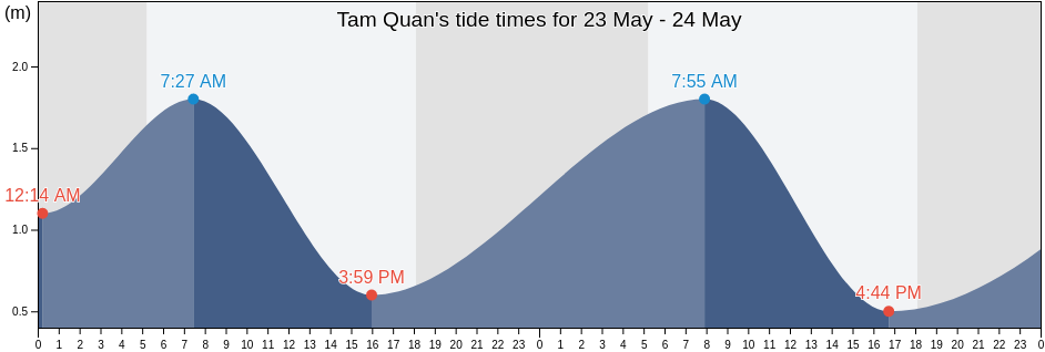 Tam Quan, Binh Dinh, Vietnam tide chart