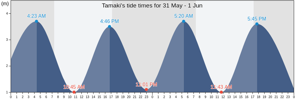 Tamaki, Auckland, Auckland, New Zealand tide chart