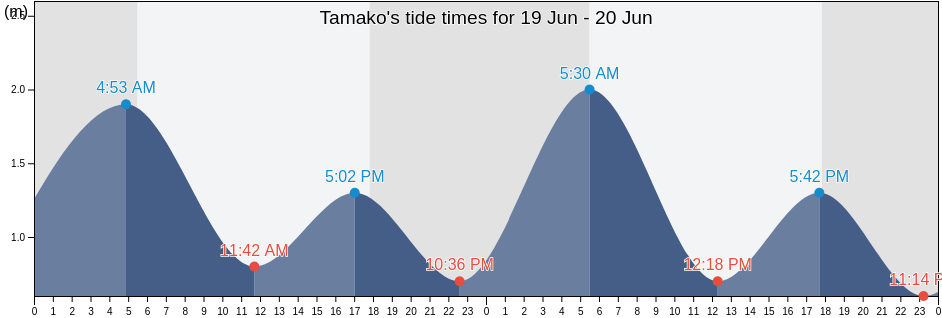 Tamako, North Sulawesi, Indonesia tide chart