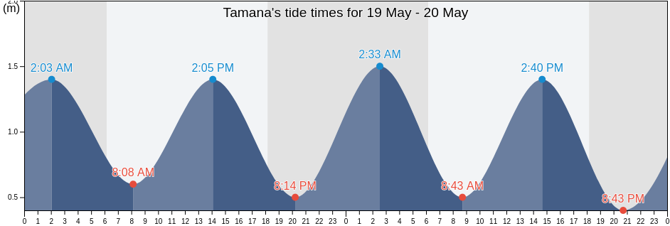 Tamana, Gilbert Islands, Kiribati tide chart