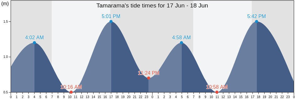 Tamarama, Waverley, New South Wales, Australia tide chart