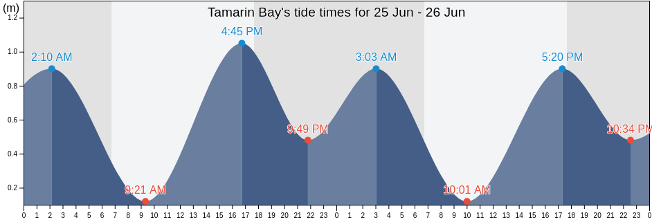 Tamarin Bay, Reunion, Reunion, Reunion tide chart