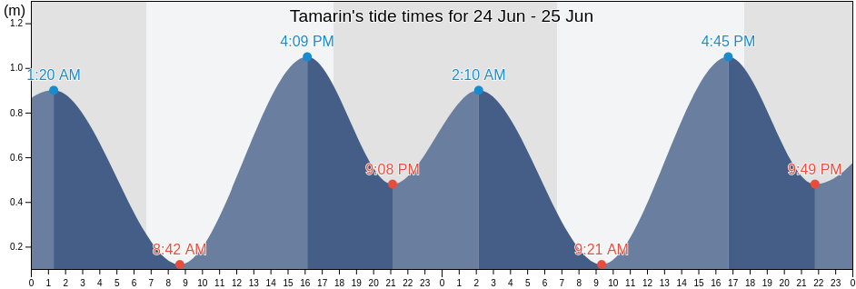 Tamarin, Black River, Mauritius tide chart