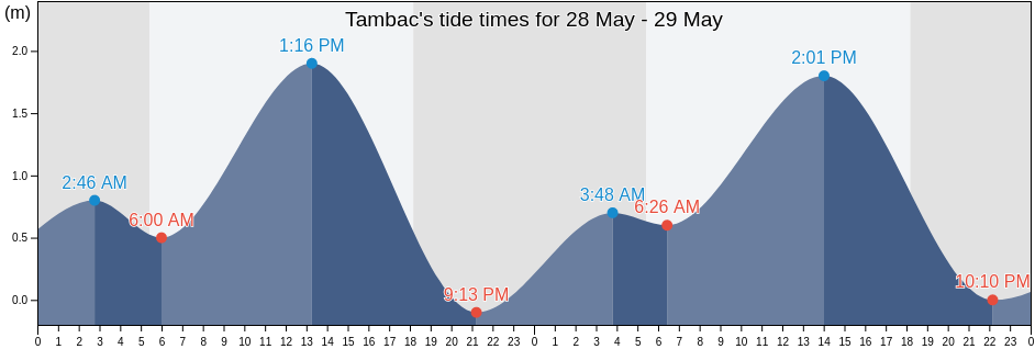 Tambac, Province of Aklan, Western Visayas, Philippines tide chart