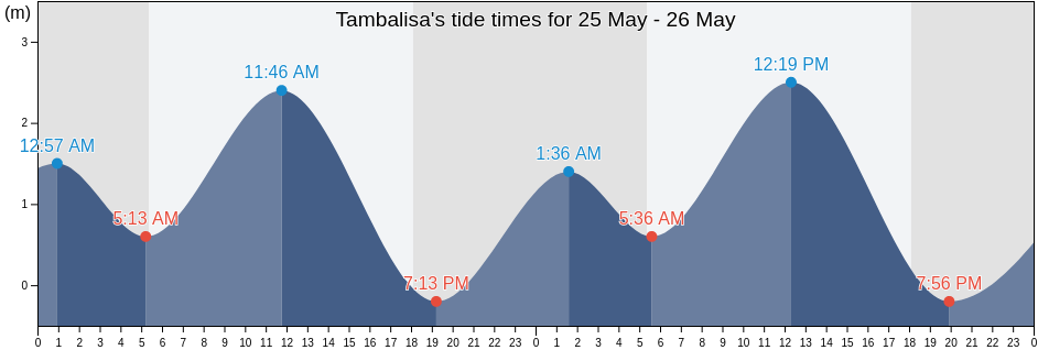 Tambalisa, Province of Iloilo, Western Visayas, Philippines tide chart