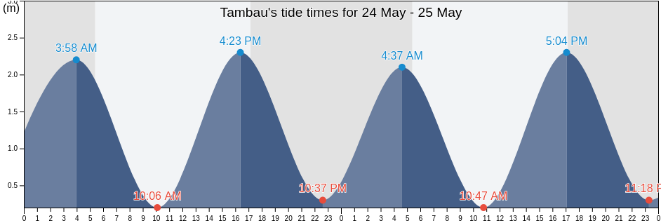 Tambau, Joao Pessoa, Paraiba, Brazil tide chart