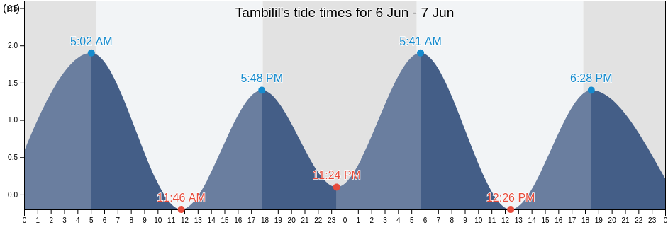 Tambilil, Province of Sarangani, Soccsksargen, Philippines tide chart