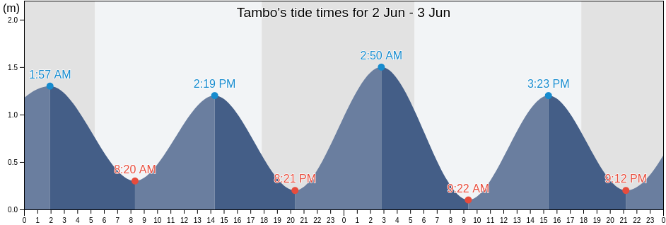 Tambo, Province of Davao del Norte, Davao, Philippines tide chart