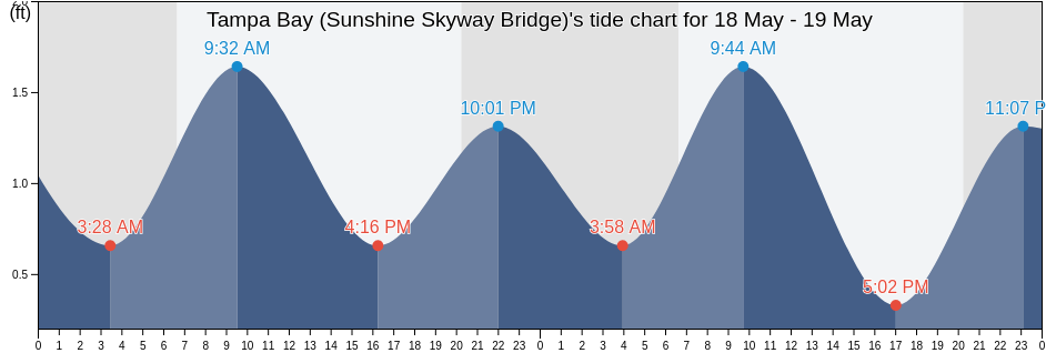 Tampa Bay (Sunshine Skyway Bridge), Pinellas County, Florida, United States tide chart
