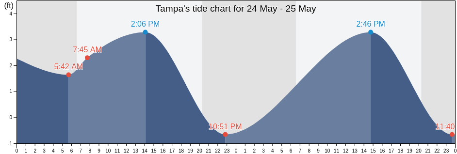 Tampa, Hillsborough County, Florida, United States tide chart