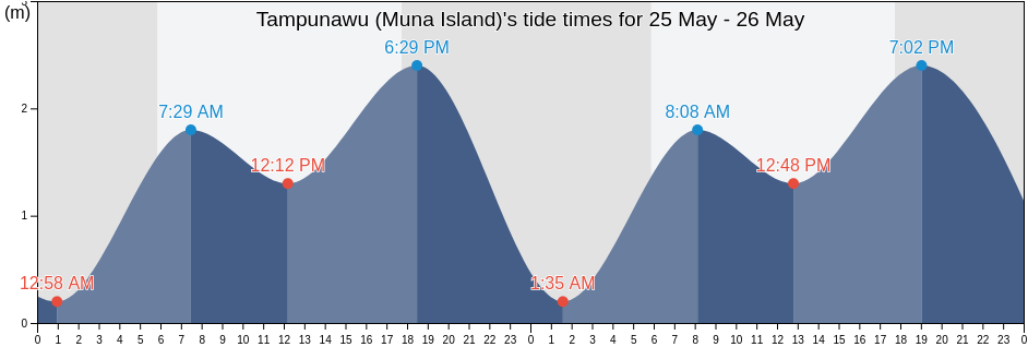 Tampunawu (Muna Island), Kota Baubau, Southeast Sulawesi, Indonesia tide chart