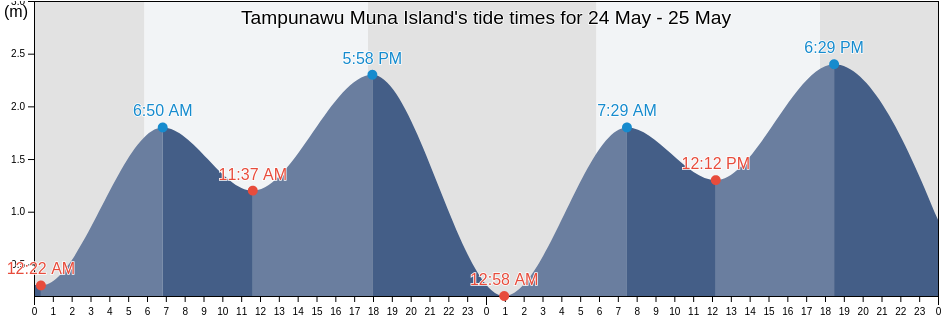 Tampunawu Muna Island, Kota Baubau, Southeast Sulawesi, Indonesia tide chart