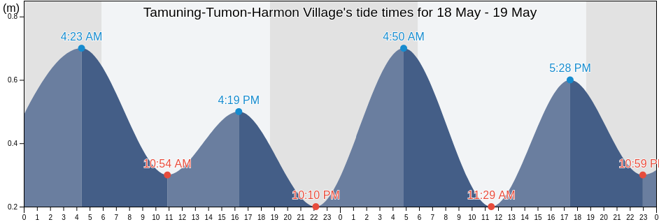 Tamuning-Tumon-Harmon Village, Tamuning, Guam tide chart