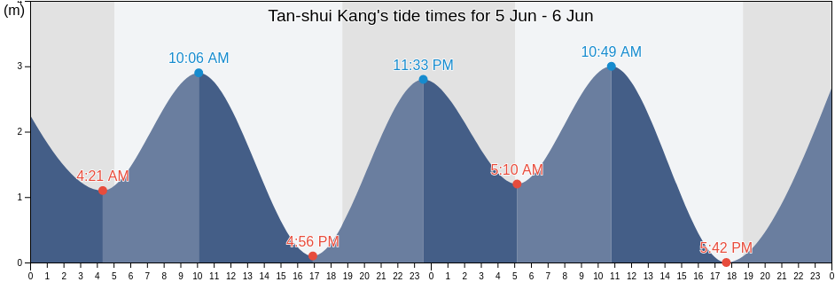 Tan-shui Kang, Taipei, Taipei, Taiwan tide chart