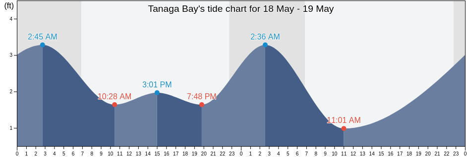Tanaga Bay, Aleutians West Census Area, Alaska, United States tide chart