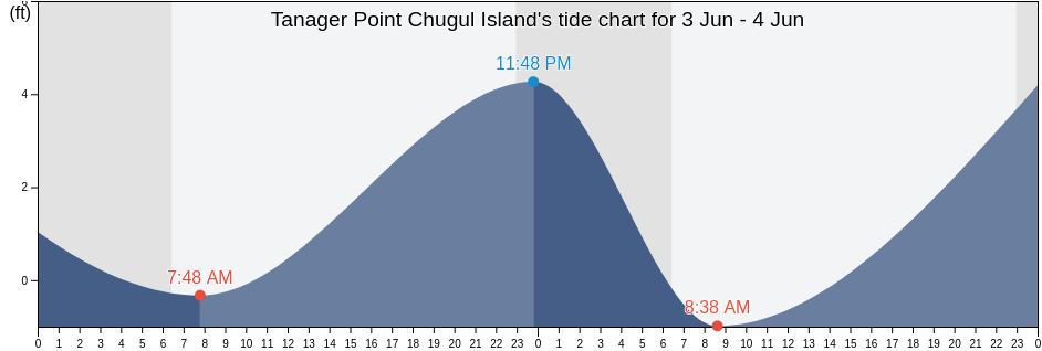 Tanager Point Chugul Island, Aleutians West Census Area, Alaska, United States tide chart