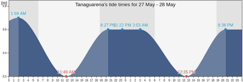 Tanaguarena, Municipio Vargas, Vargas, Venezuela tide chart