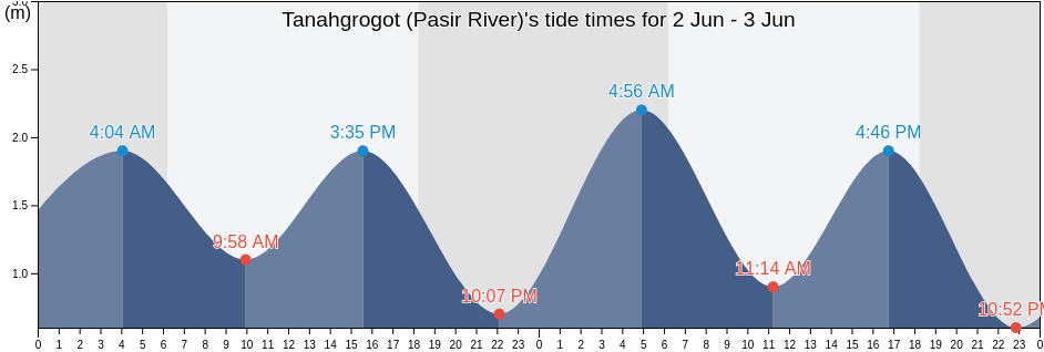 Tanahgrogot (Pasir River), Kabupaten Paser, East Kalimantan, Indonesia tide chart