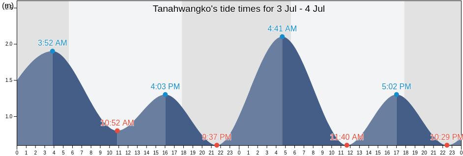 Tanahwangko, North Sulawesi, Indonesia tide chart