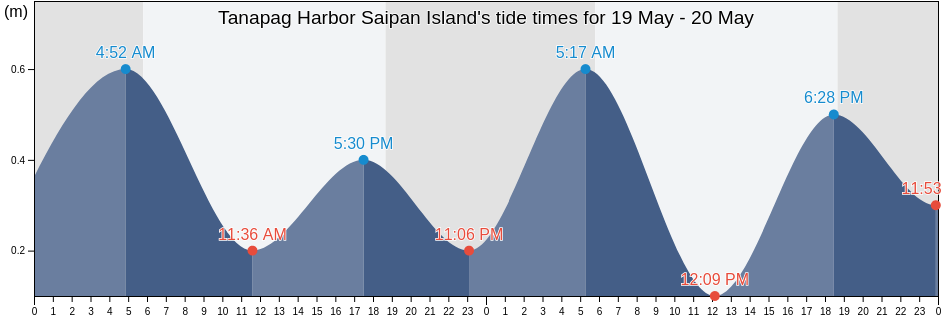 Tanapag Harbor Saipan Island, Aguijan Island, Tinian, Northern Mariana Islands tide chart