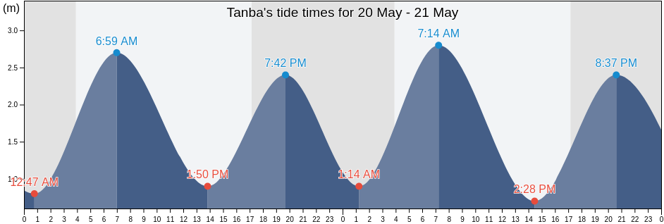 Tanba, Guangdong, China tide chart