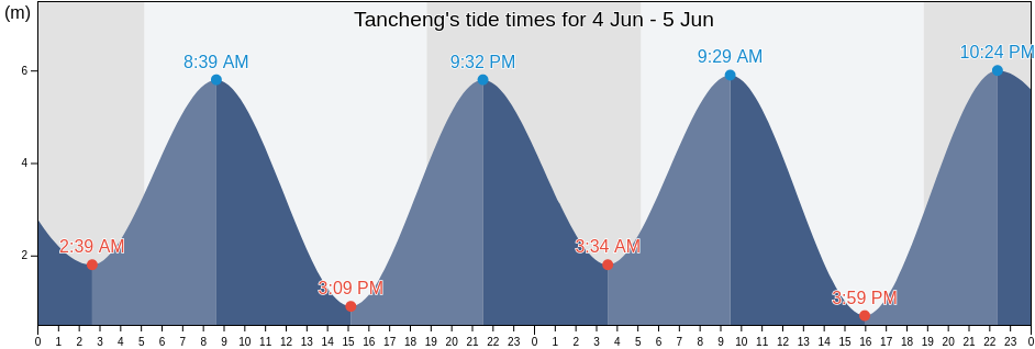 Tancheng, Fujian, China tide chart