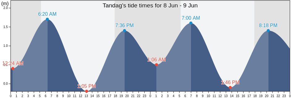 Tandag, Province of Surigao del Sur, Caraga, Philippines tide chart