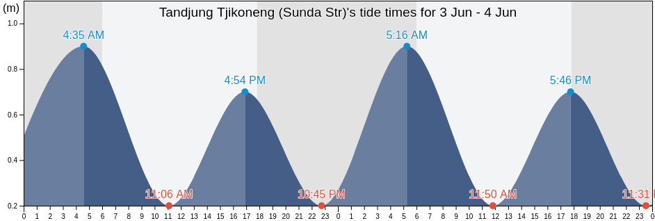 Tandjung Tjikoneng (Sunda Str), Kota Cilegon, Banten, Indonesia tide chart