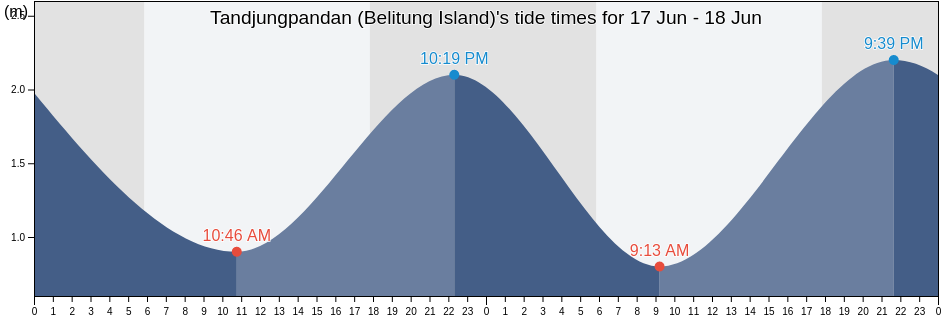 Tandjungpandan (Belitung Island), Kabupaten Belitung, Bangka-Belitung Islands, Indonesia tide chart