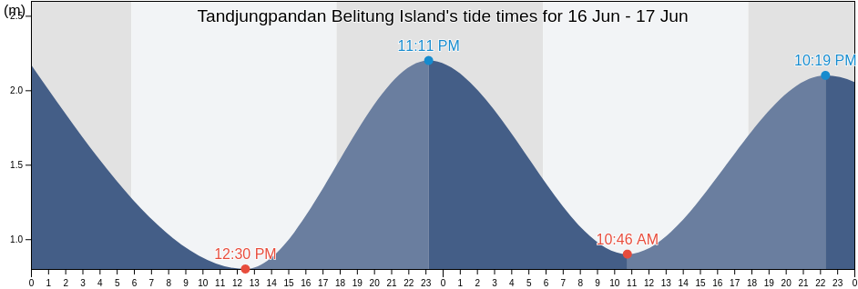 Tandjungpandan Belitung Island, Kabupaten Belitung, Bangka-Belitung Islands, Indonesia tide chart