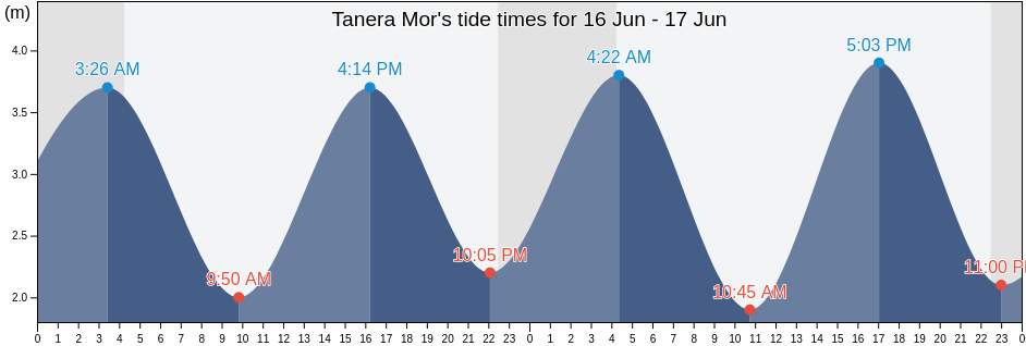 Tanera Mor, Highland, Scotland, United Kingdom tide chart