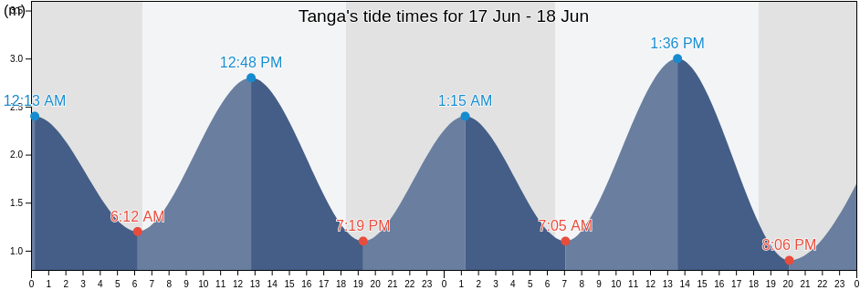 Tanga, Tanga, Tanga, Tanzania tide chart