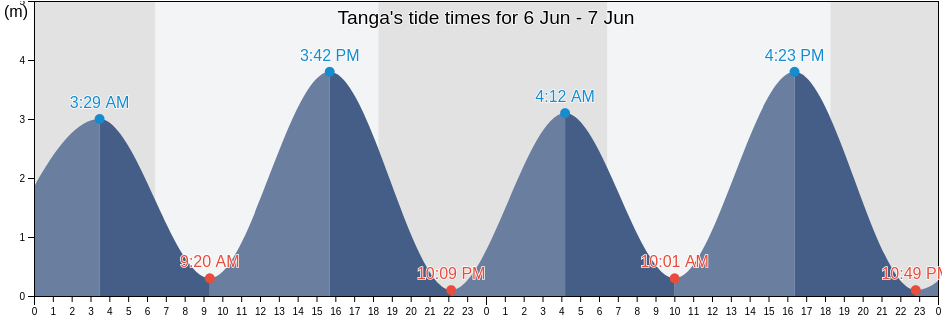 Tanga, Tanga, Tanzania tide chart