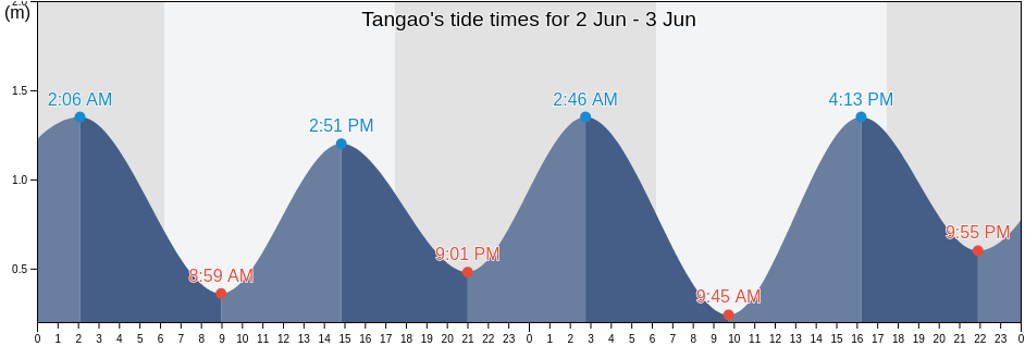 Tangao, Ouvea, Loyalty Islands, New Caledonia tide chart