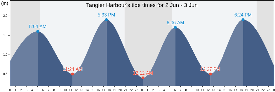 Tangier Harbour, Nova Scotia, Canada tide chart